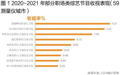 職場(chǎng)類綜藝生存圖鑒 從“收播表現(xiàn)”與“觀眾畫(huà)像”透視《上海互聯(lián)網(wǎng)銷售》的“節(jié)目壁壘”